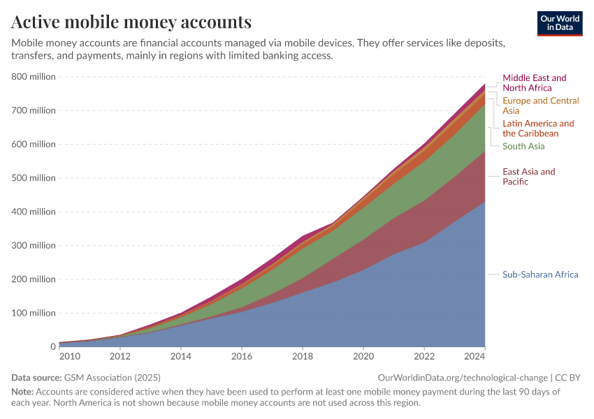 A thumbnail of the "Active mobile money accounts" chart