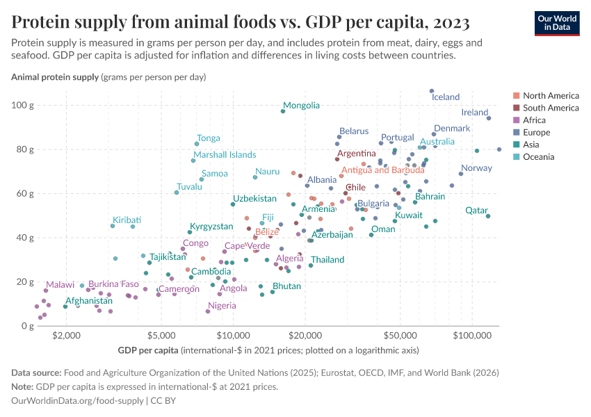 A thumbnail of the "Protein supply from animal foods vs. GDP per capita" chart