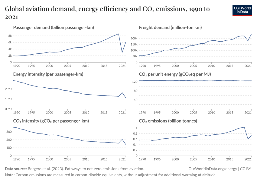A thumbnail of the "Global aviation demand, energy efficiency and CO₂ emissions" chart