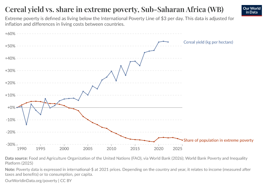 A thumbnail of the "Cereal yield vs. share in extreme poverty" chart