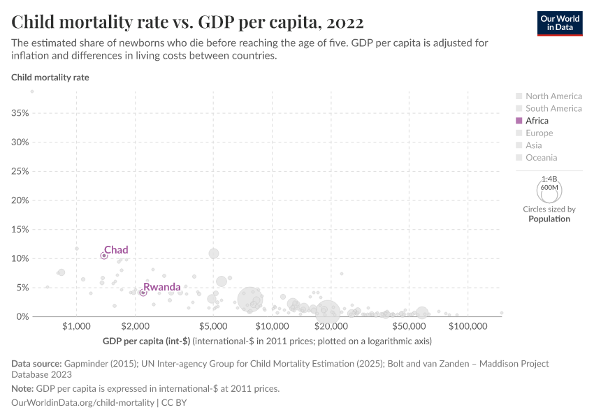 Child mortality rate vs. GDP per capita