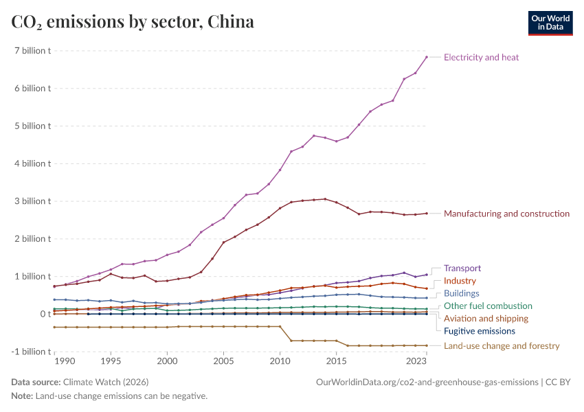 CO₂ emissions by sector