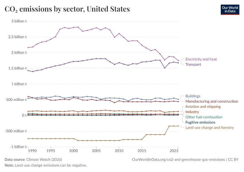 CO₂ emissions by sector