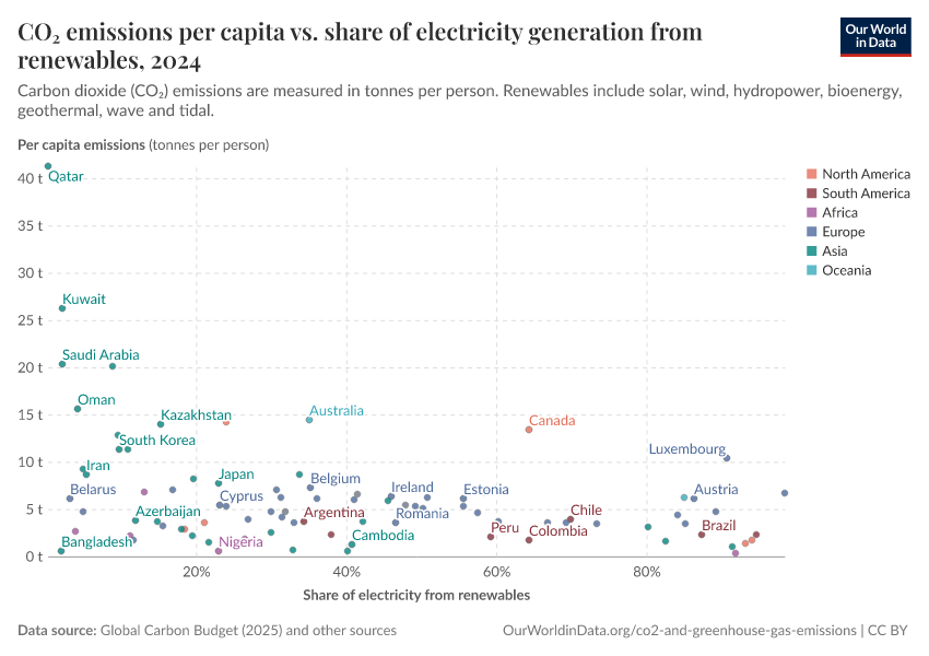 A thumbnail of the "CO₂ emissions per capita vs. share of electricity generation from renewables" chart