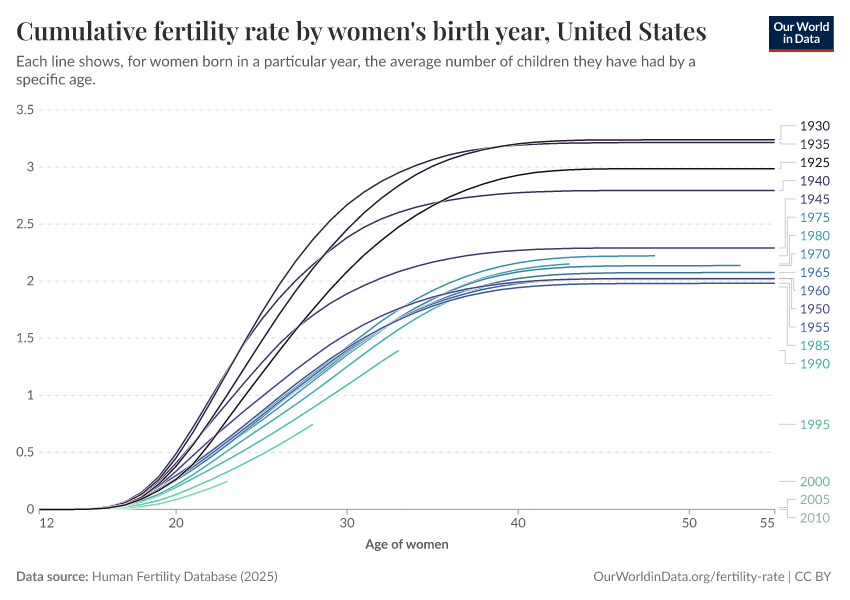A thumbnail of the "Cumulative fertility rate by women's birth year" chart