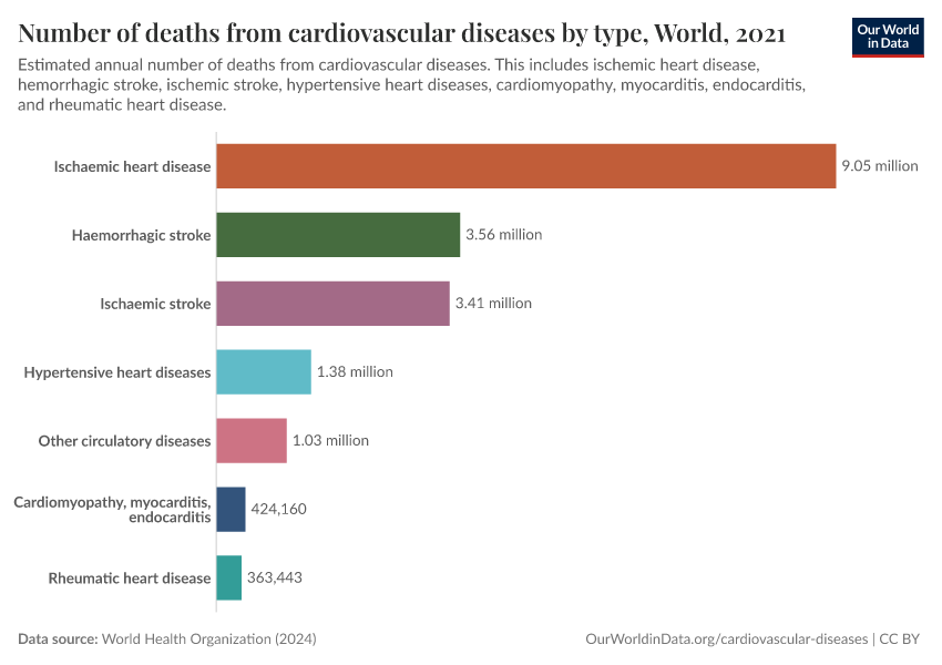 Number of deaths from cardiovascular diseases by type