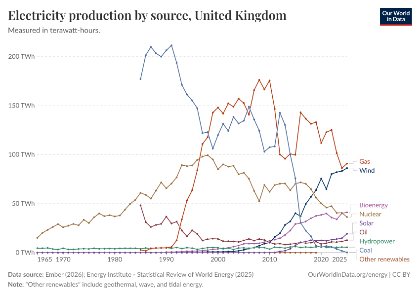Electricity production by source