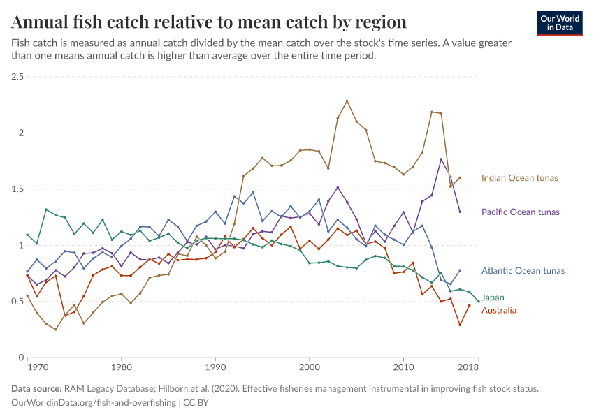 A thumbnail of the "Annual fish catch relative to mean catch by region" chart