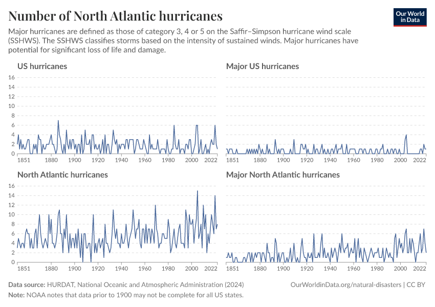A thumbnail of the "Number of North Atlantic hurricanes" chart