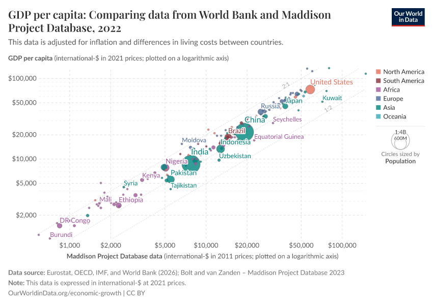 A thumbnail of the "GDP per capita: Comparing data from World Bank and Maddison Project Database" chart