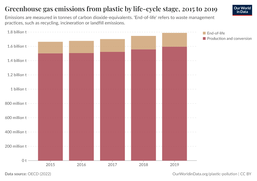A thumbnail of the "Greenhouse gas emissions from plastic by life-cycle stage" chart