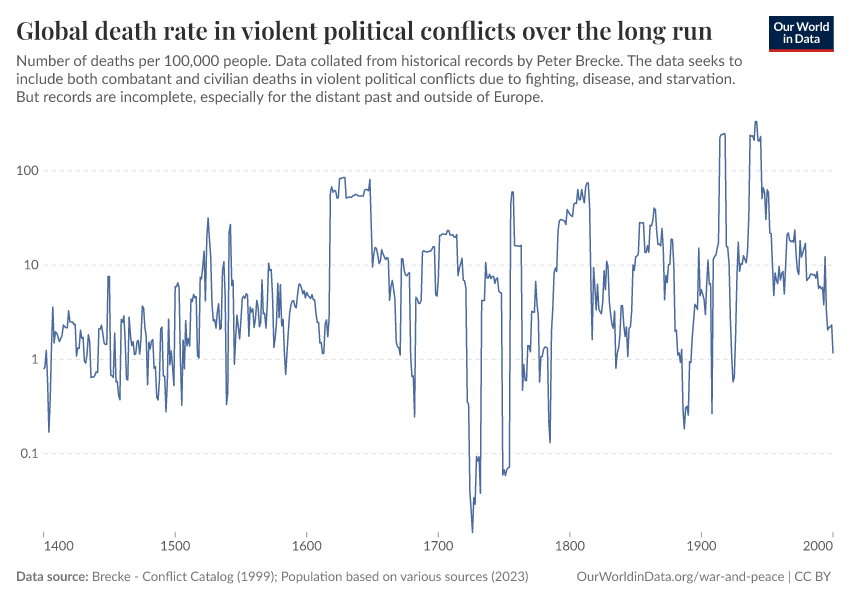 A thumbnail of the "Global death rate in violent political conflicts over the long run" chart