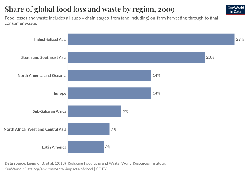 Share of global food loss and waste by region
