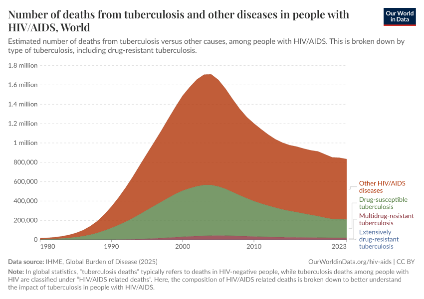 A thumbnail of the "Number of deaths from tuberculosis and other diseases in people with HIV/AIDS" chart