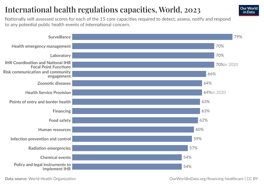 International health regulations capacities