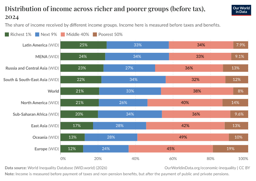 A thumbnail of the "Distribution of income across richer and poorer groups (before tax)" chart