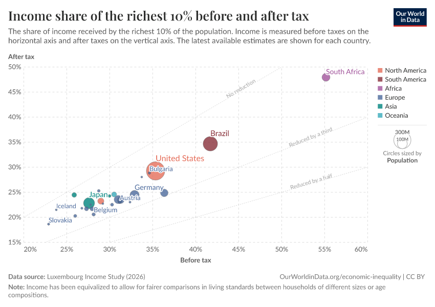 A thumbnail of the "Income share of the richest 10% before and after tax" chart