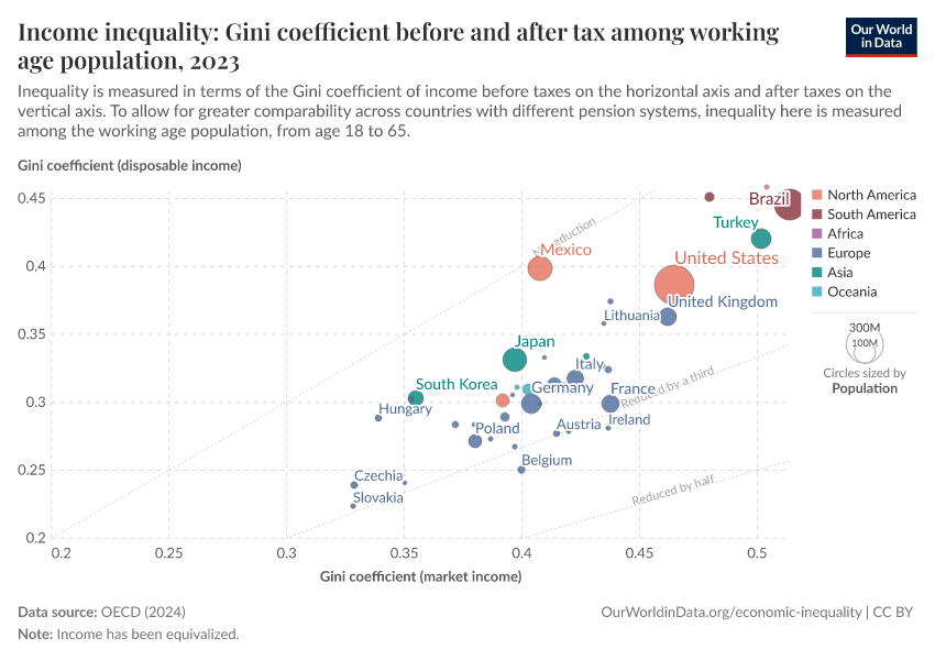 A thumbnail of the "Income inequality: Gini coefficient before and after tax among working age population" chart
