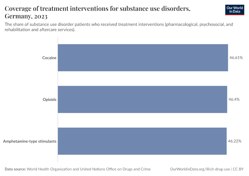 Coverage of treatment interventions for substance use disorders