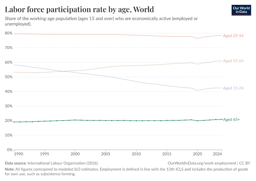 Labor force participation rate by age
