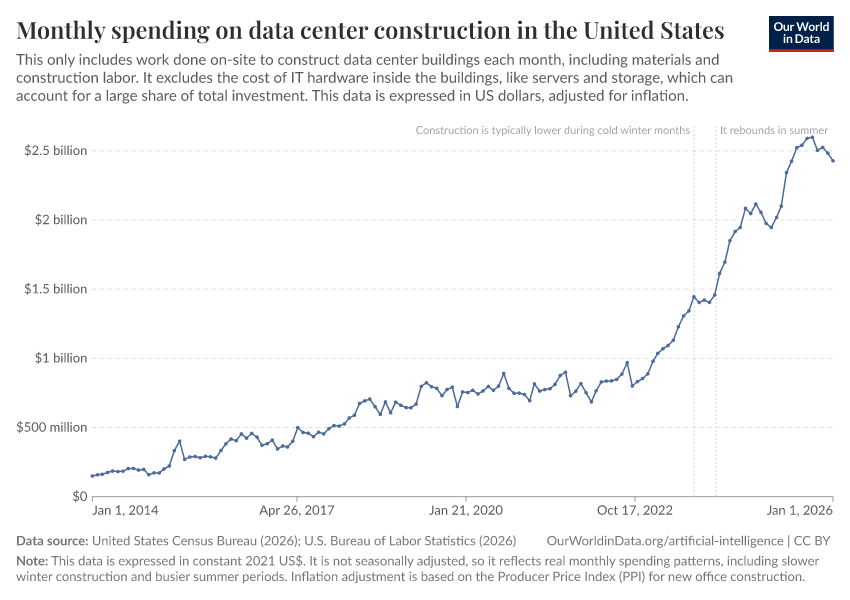 A thumbnail of the "Monthly spending on data center construction in the United States" chart