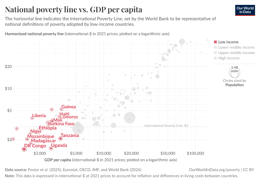 National poverty line vs. GDP per capita
