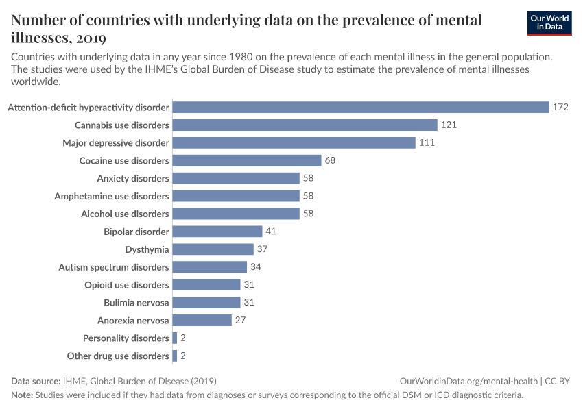 A thumbnail of the "Number of countries with underlying data on the prevalence of mental illnesses" chart
