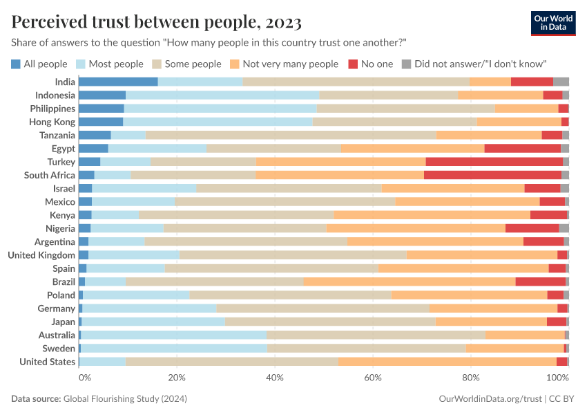 A thumbnail of the "Perceived trust between people" chart