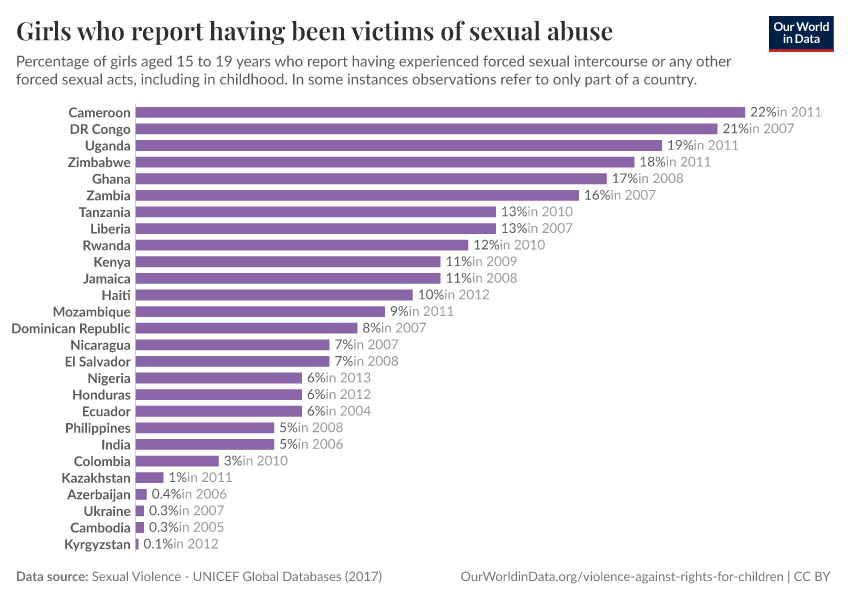 A thumbnail of the "Girls who report having been victims of sexual abuse" chart