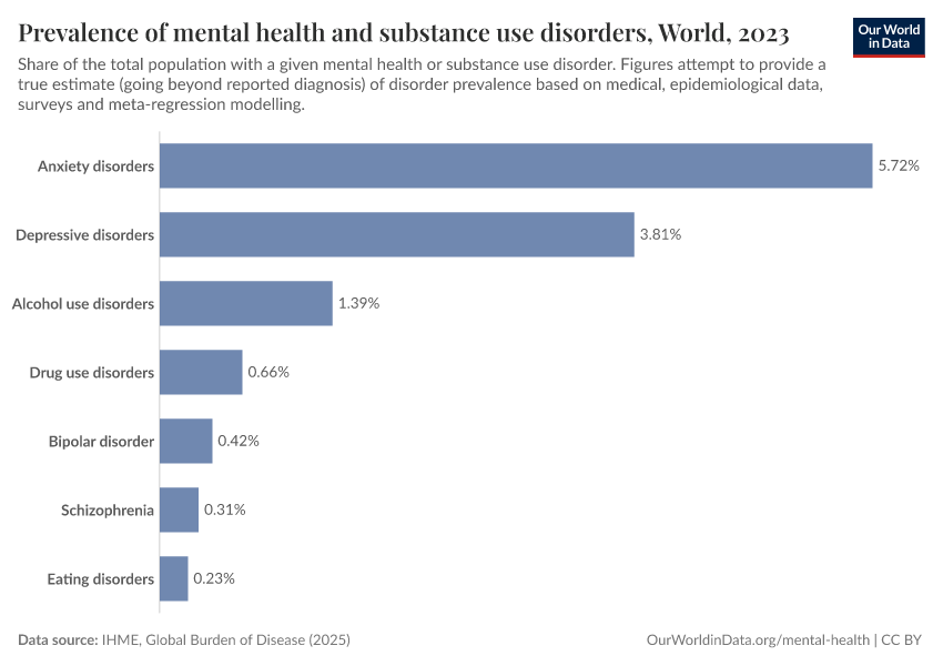 A thumbnail of the "Prevalence of mental health and substance use disorders" chart
