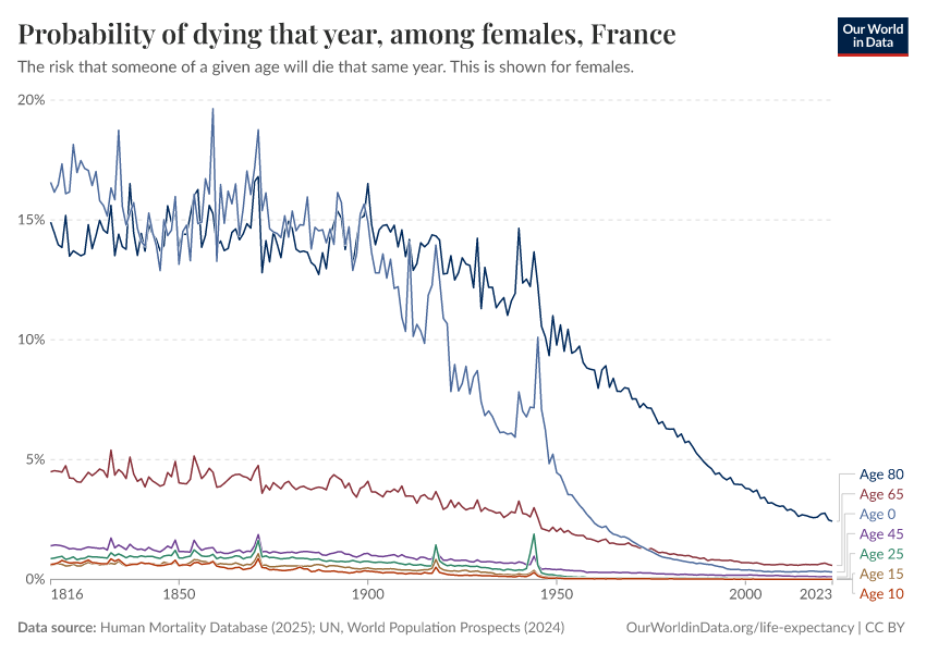 A thumbnail of the "Probability of dying that year, among females" chart