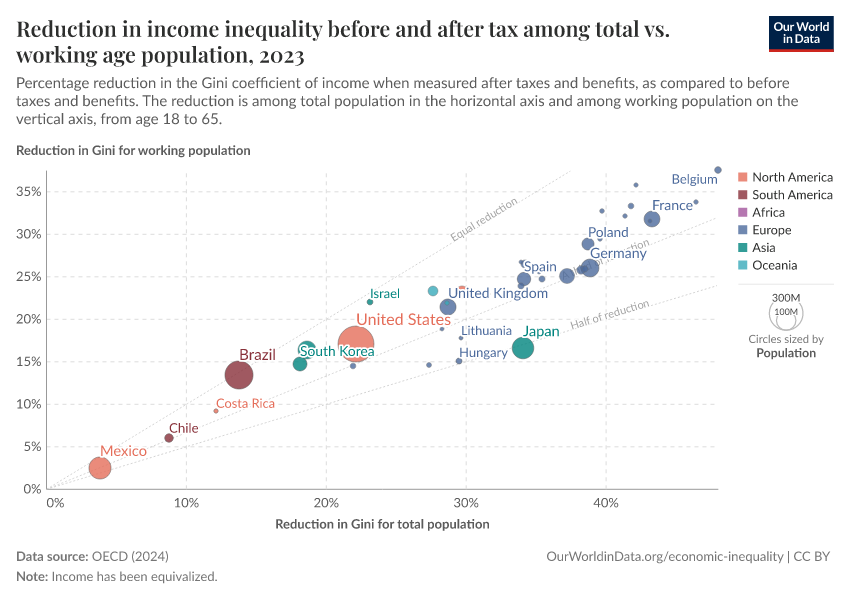 A thumbnail of the "Reduction in income inequality before and after tax among total vs. working age population" chart