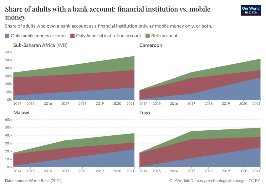 Share of adults with a bank account: financial institution vs. mobile money