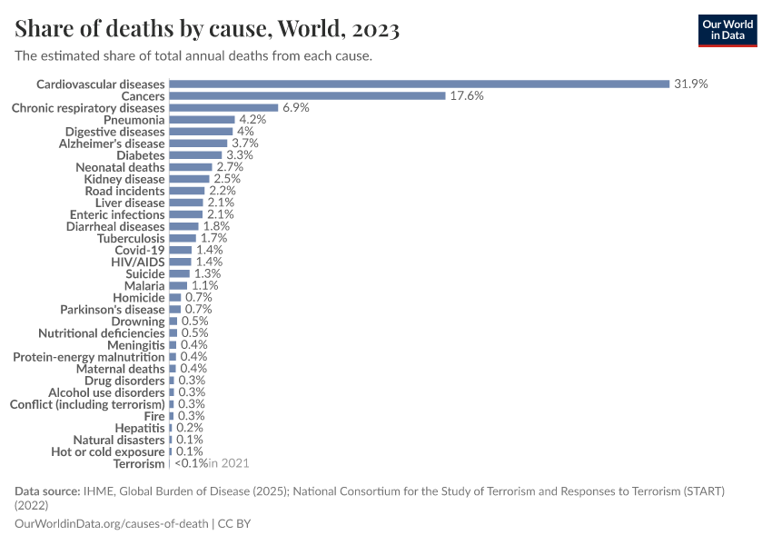 A thumbnail of the "Share of deaths by cause" chart