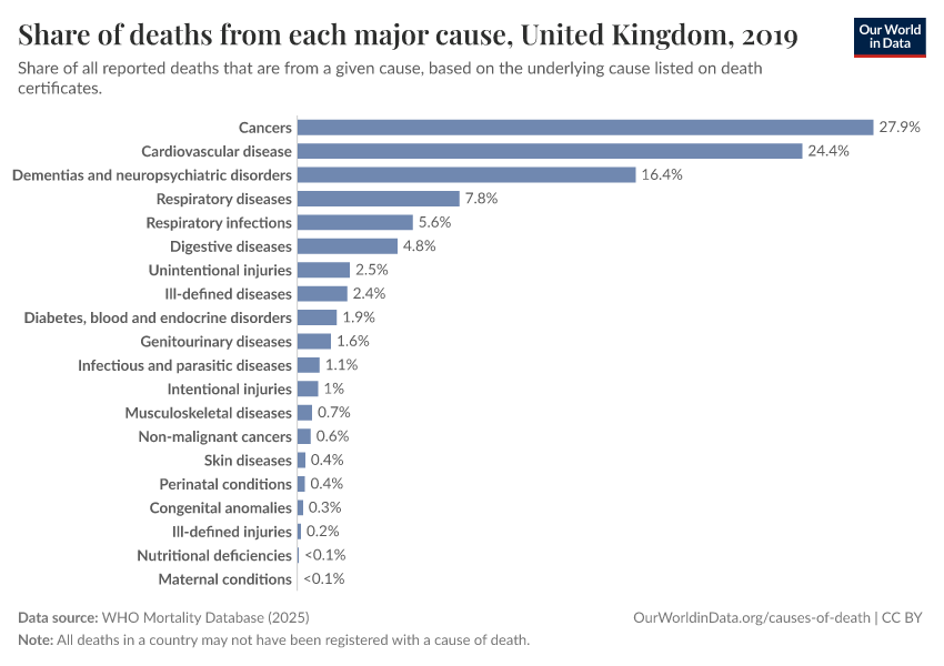 Share of deaths from each major cause