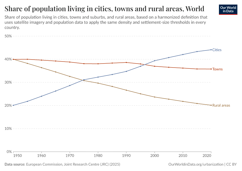 Share of population living in cities, towns and rural areas