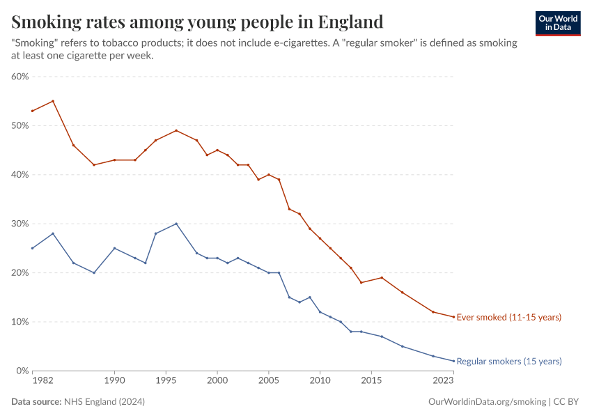 Smoking rates among young people in England