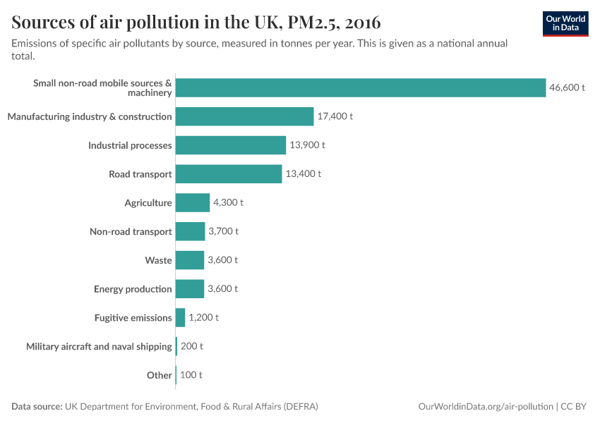 A thumbnail of the "Sources of air pollution in the UK" chart