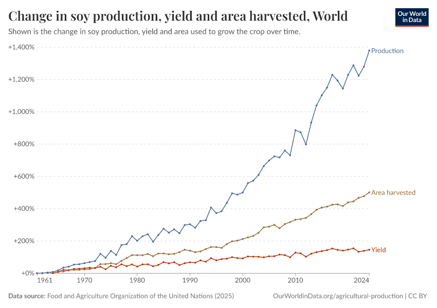 A thumbnail of the "Soy production, yield and area harvested" chart