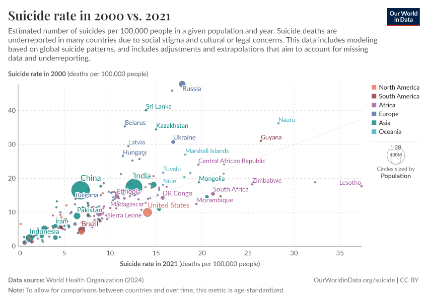 A thumbnail of the "Suicide rate in 2000 vs. 2021" chart
