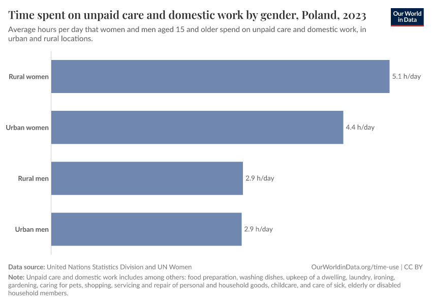 Time spent on unpaid care and domestic work by gender