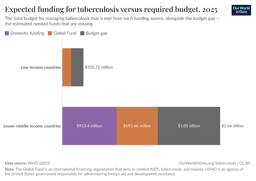 A thumbnail of the "Expected funding for tuberculosis versus required budget" chart