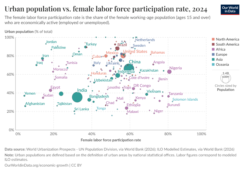 A thumbnail of the "Urban population vs. female labor force participation rate" chart