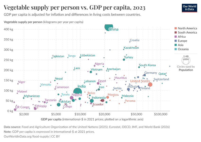 A thumbnail of the "Vegetable supply per person vs. GDP per capita" chart