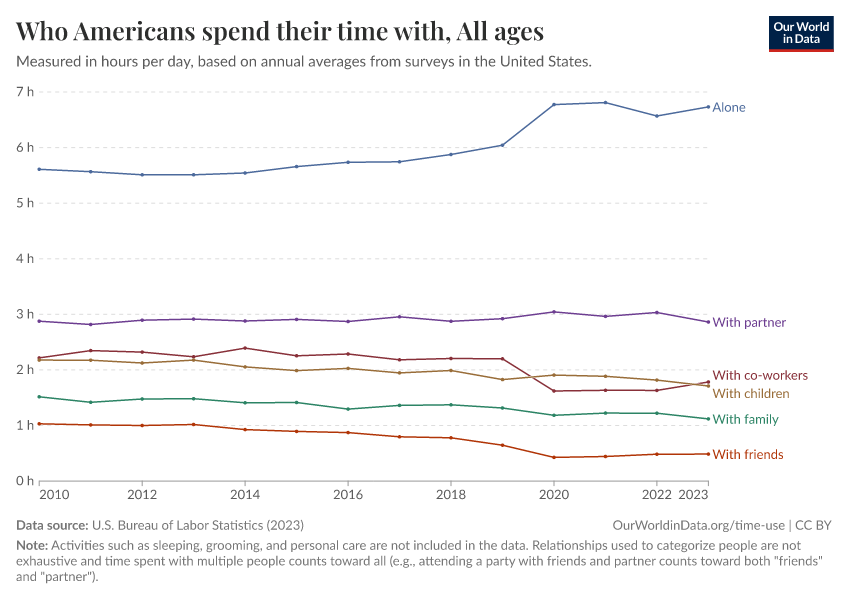 A thumbnail of the "Who Americans spend their time with" chart