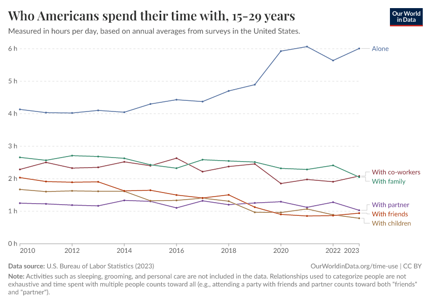 Who Americans spend their time with